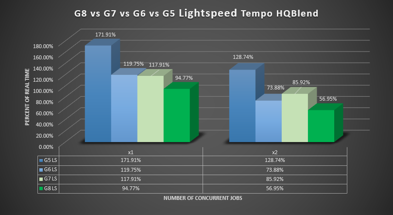 G8 vs G7 vs G6 vs G5 Lightspeed Tempo HQ Blend