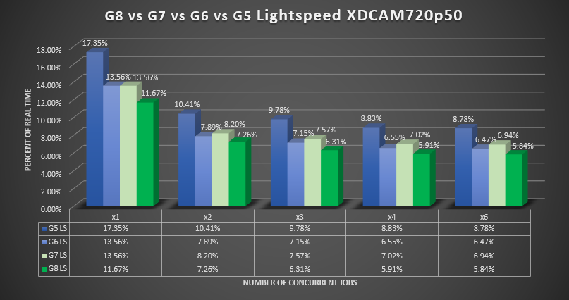 G8 vs G7 vs G6 vs G5 Lightspeed XDCAM 720p50
