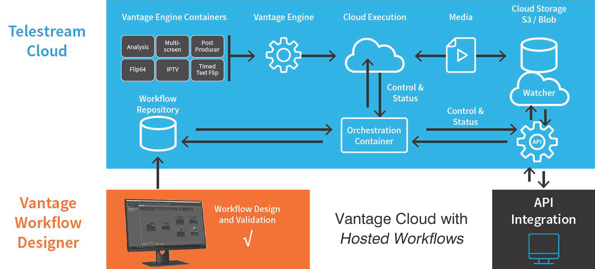 Vantage Cloud Port Installation Cloud Transcoding